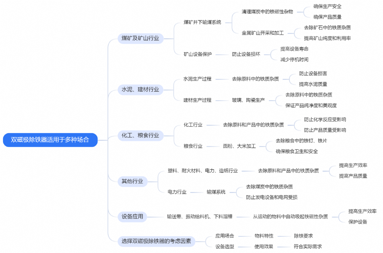 雙磁極除鐵器適用于多種場(chǎng)合