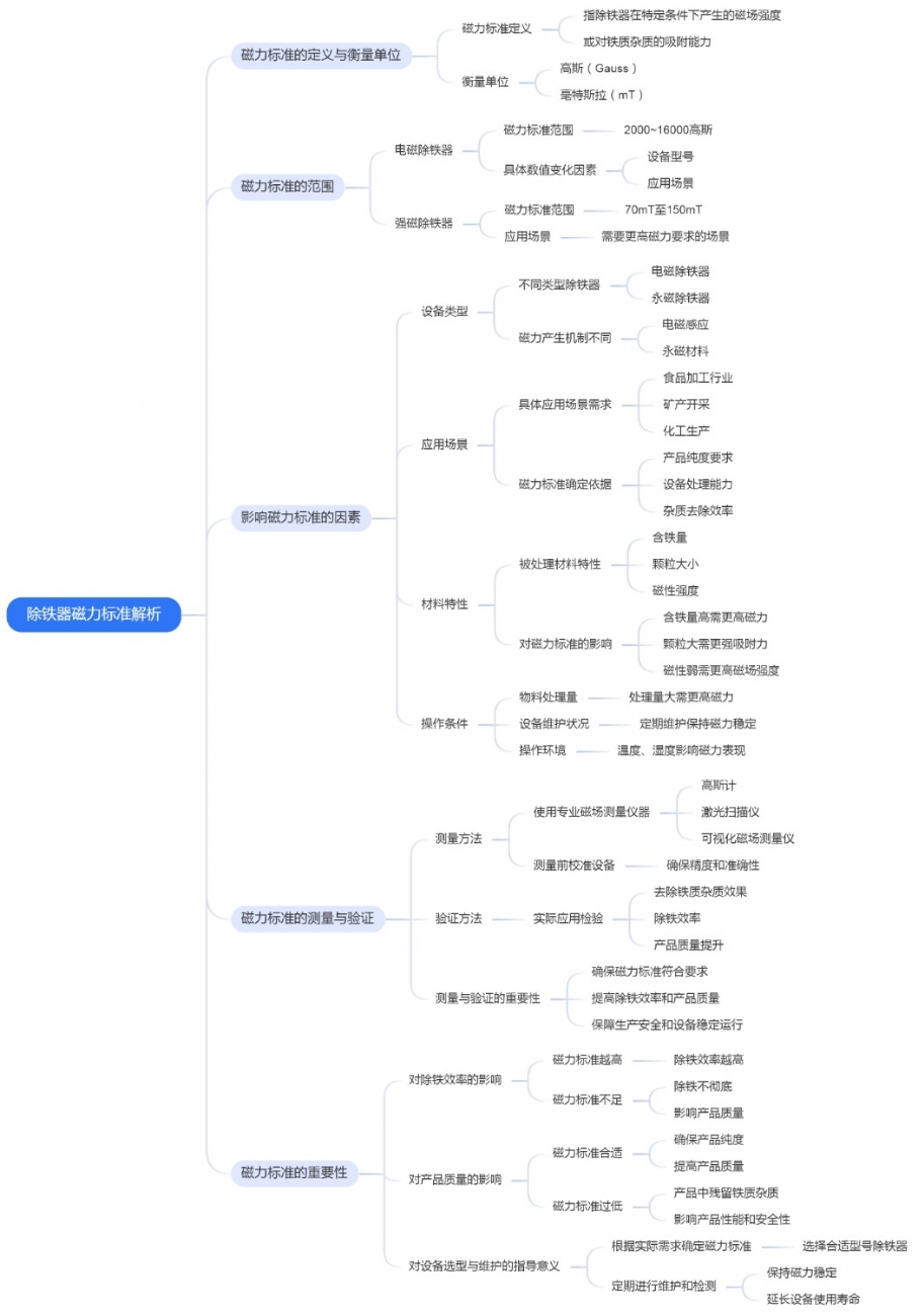 除鐵器磁力標(biāo)準(zhǔn)解析