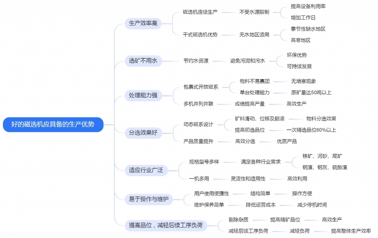 好的磁選機(jī)應(yīng)具備的生產(chǎn)優(yōu)勢(shì)