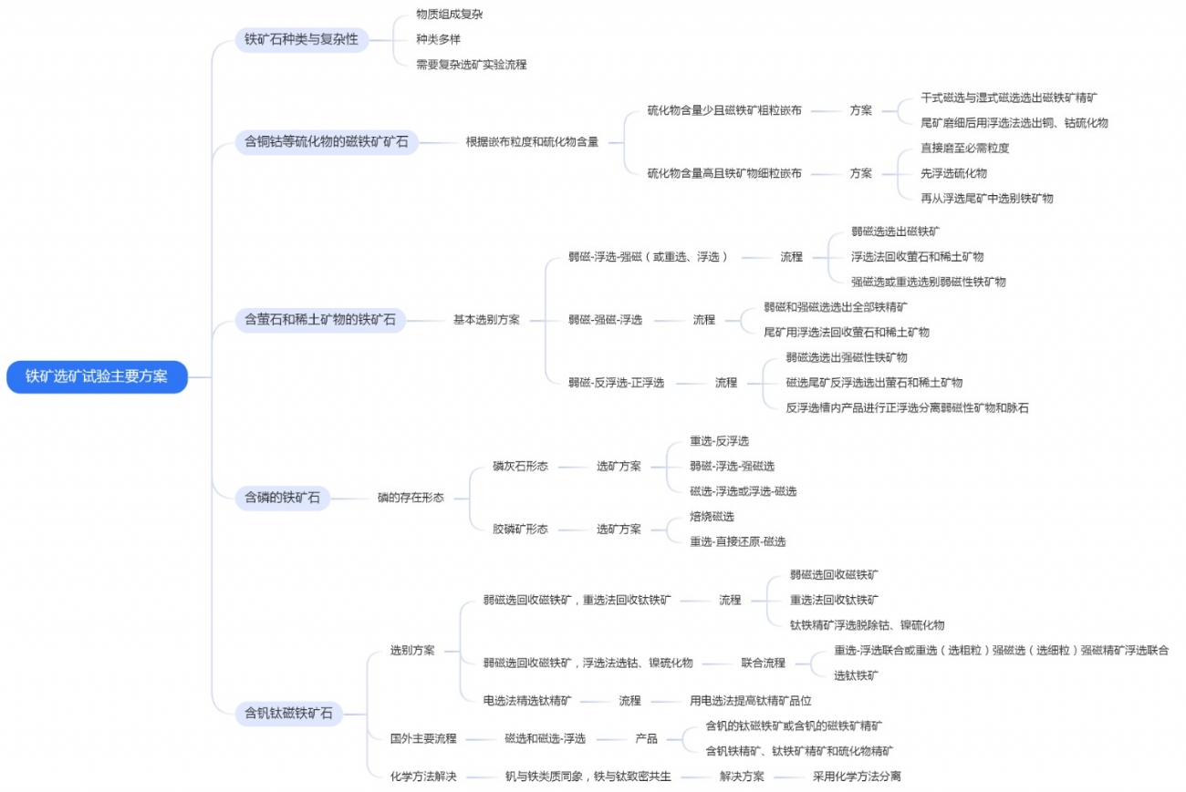鐵礦選礦試驗(yàn)主要方案