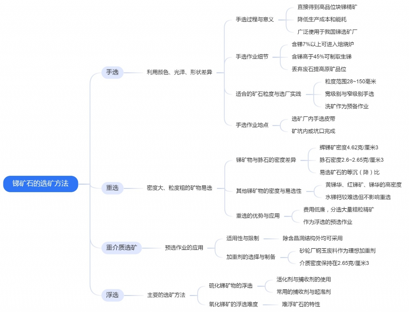 銻礦石的選礦方法